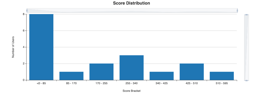 Score distribution